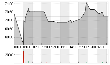 HENKEL AG+CO.KGAA ST O.N. Chart