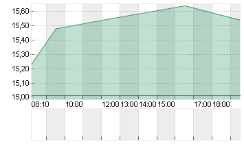 SALZGITTER AG O.N. Chart