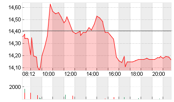 AIXTRON SE NA O.N. Chart