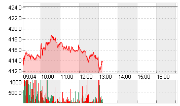 TESLA INC. DL -,001 Chart