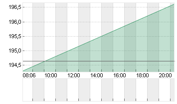 HONEYWELL INTL        DL1 Chart