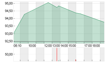 VOLKSWAGEN AG VZO O.N. Chart