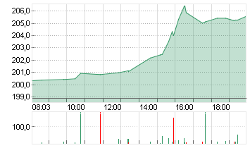 APPLE INC. Chart