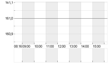 HAPAG-LLOYD AG NA O.N. Chart