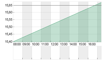 SALZGITTER AG O.N. Chart