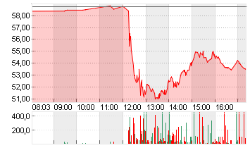 CVS HEALTH CORP.   DL-,01 Chart