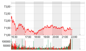 CITIGROUP INC. DL -,01 Chart