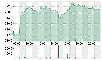 SARTORIUS AG VZO O.N. Chart