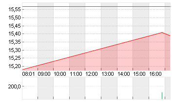 UTD.INTERNET AG NA Chart