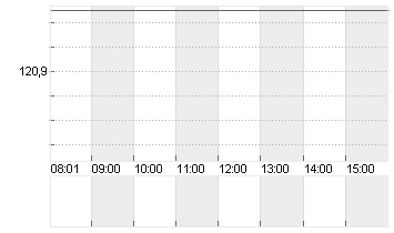 SYMRISE AG INH. O.N. Chart