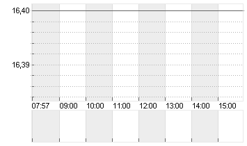 ALLGEIER SE  NA O.N. Chart