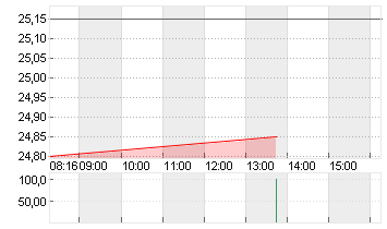 GRENKE AG NA O.N. Chart