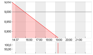 BASLER AG O.N. Chart