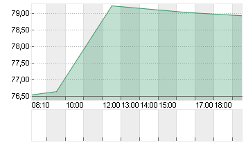 GERRESHEIMER AG Chart