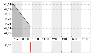 JOST WERKE SE INH. O.N. Chart