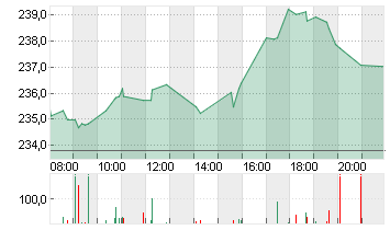 SAP SE O.N. Chart