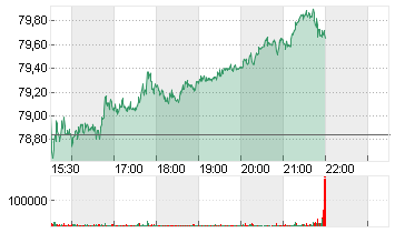 WALMART DL-,10 Chart