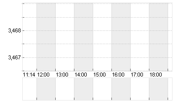 EURIBOR (EUR) 3 MONATE Chart