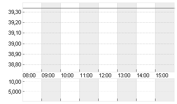 BECHTLE AG O.N. Chart