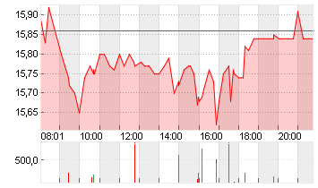 UTD.INTERNET AG NA Chart