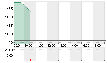 EXPEDIA GRP INC. DL-,0001 Chart