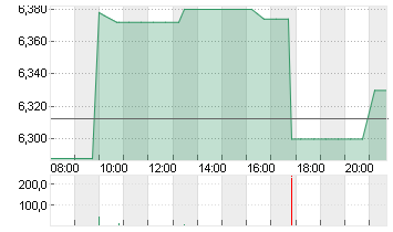 PRADA SPA           EO 1 Chart