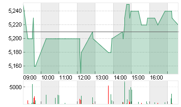 SGL CARBON SE O.N. Chart