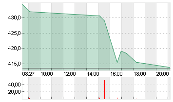 TESLA INC. DL -,001 Chart