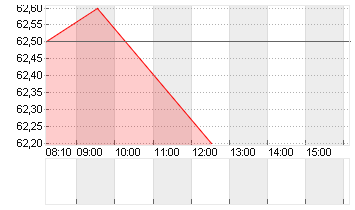 KWS SAAT KGAA  INH O.N. Chart