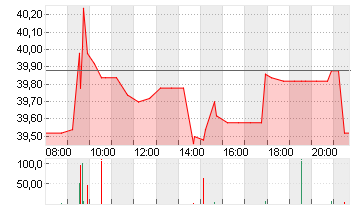 ECKERT+ZIEGLER  INH O.N. Chart