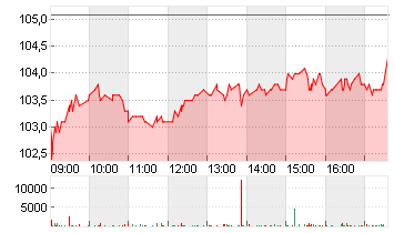 TALANX AG NA O.N. Chart