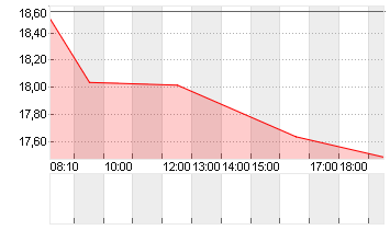 SALZGITTER AG O.N. Chart