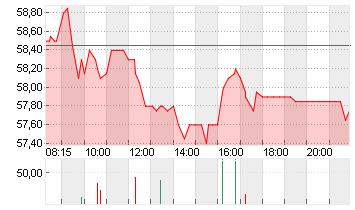 CARL ZEISS MEDITEC AG Chart