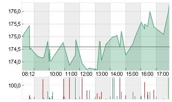 AMAZON.COM INC.    DL-,01 Chart