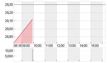 INFINEON TECH.AG NA O.N. Chart