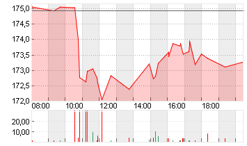 KERING S.A. INH.     EO 4 Chart