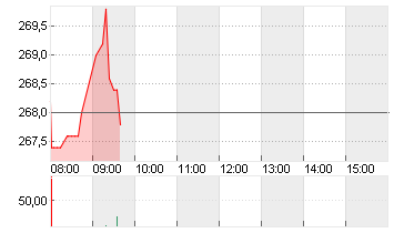 HANNOVER RUECK SE NA O.N. Chart