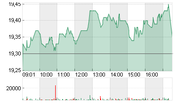 SIG GROUP AG    NA SF-,01 Chart