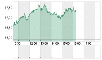 OEL BRENT BARREL Chart