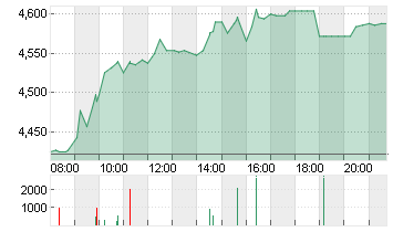 SCHAEFFLER AG INH. VZO Chart