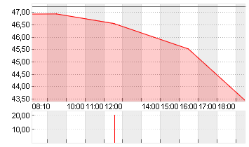 MODERNA INC.     DL-,0001 Chart