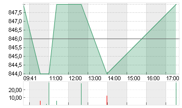 BASELLANDSCH.KAN.PS SF100 Chart