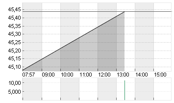 GEA GROUP AG Chart