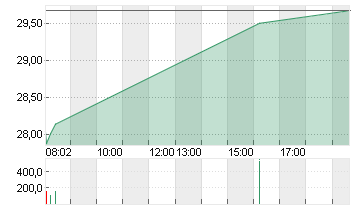 DELIVERY HERO SE NA O.N. Chart