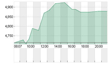 METRO AG   ST O.N. Chart