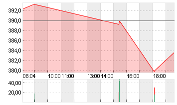 TESLA INC. DL -,001 Chart