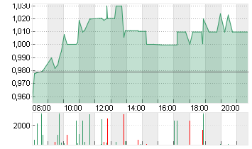 AMS-OSRAM AG Chart