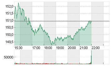 CHEVRON CORP.      DL-,75 Chart