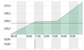 SAP SE O.N. Chart