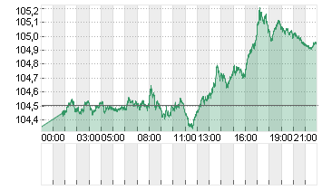 ICE U.S. Dollar Index Chart